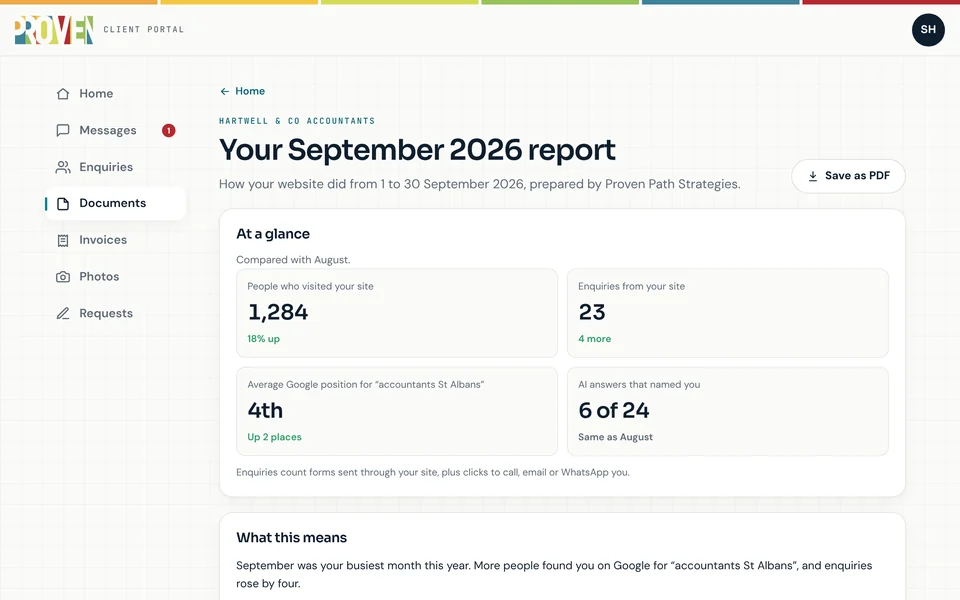 A monthly report: visitors, enquiries, average Google position and AI answers that named the business, with a written summary